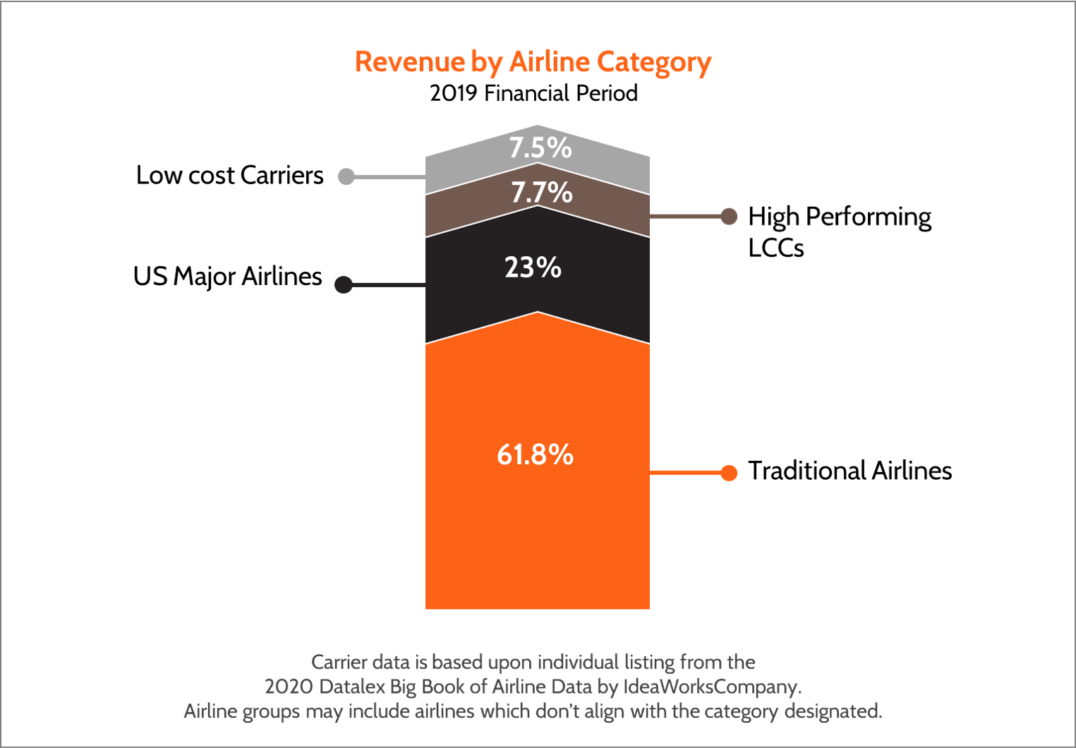 revenue by airline category