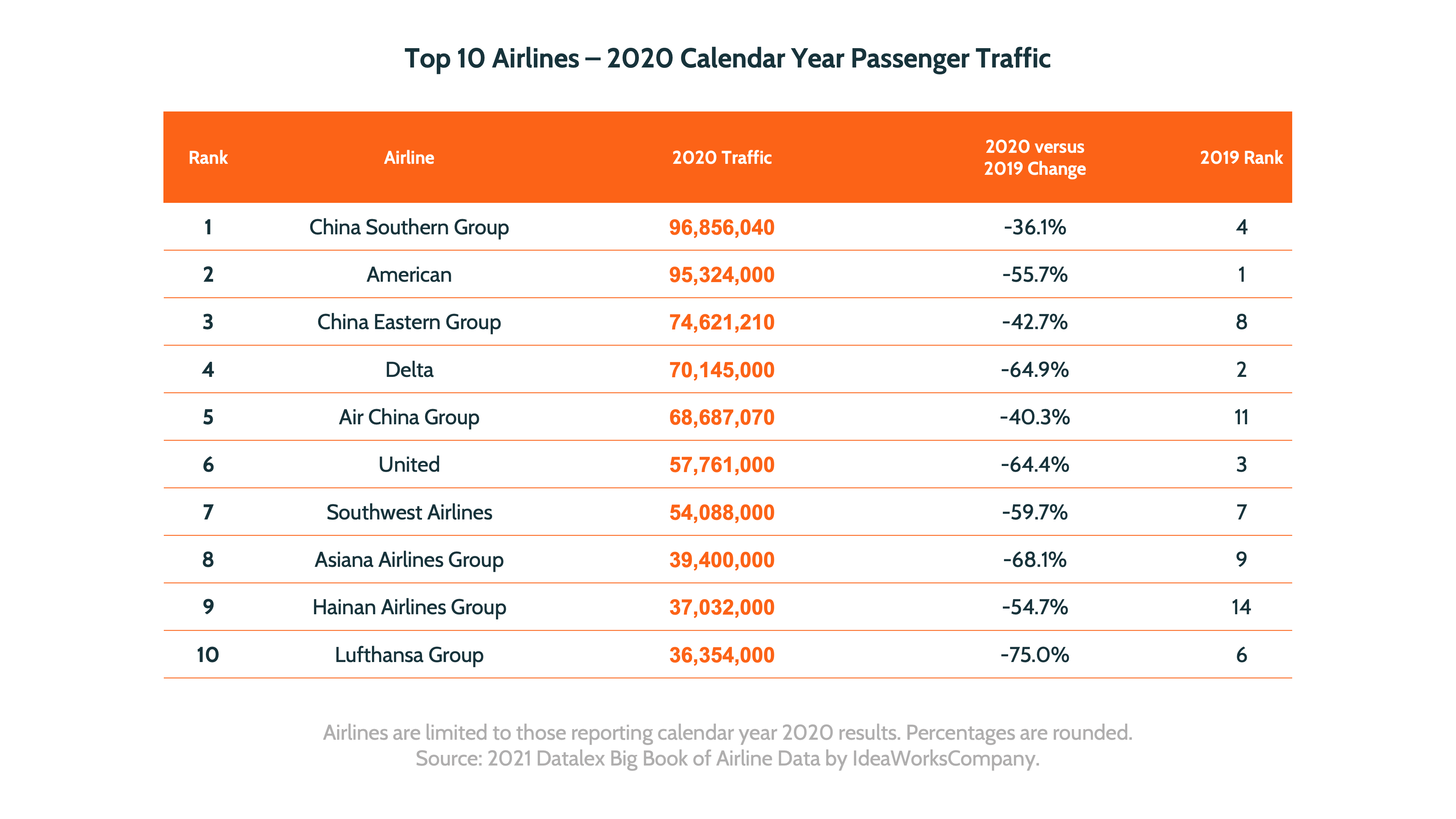 Top 10 Airlines 2020