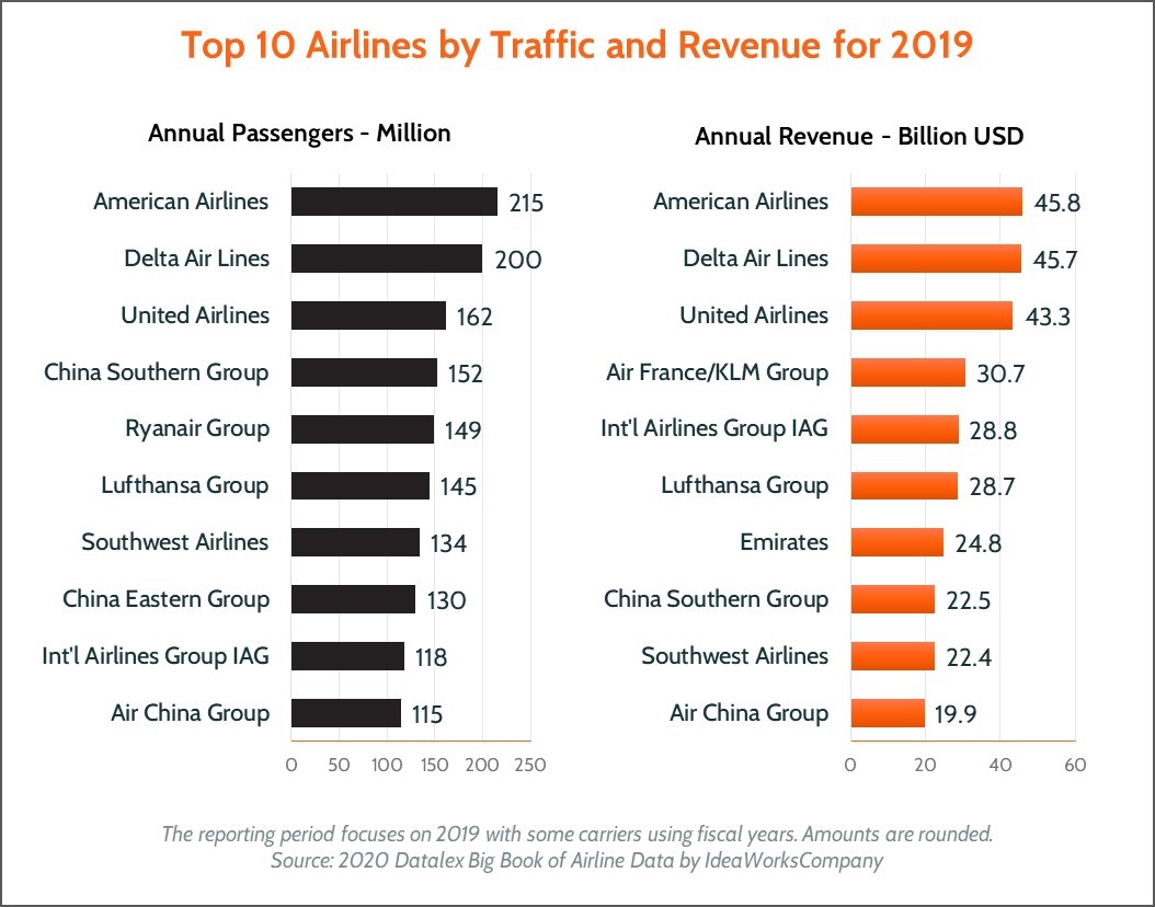 Top 10 Airlines By Traffic And Revenue 2019